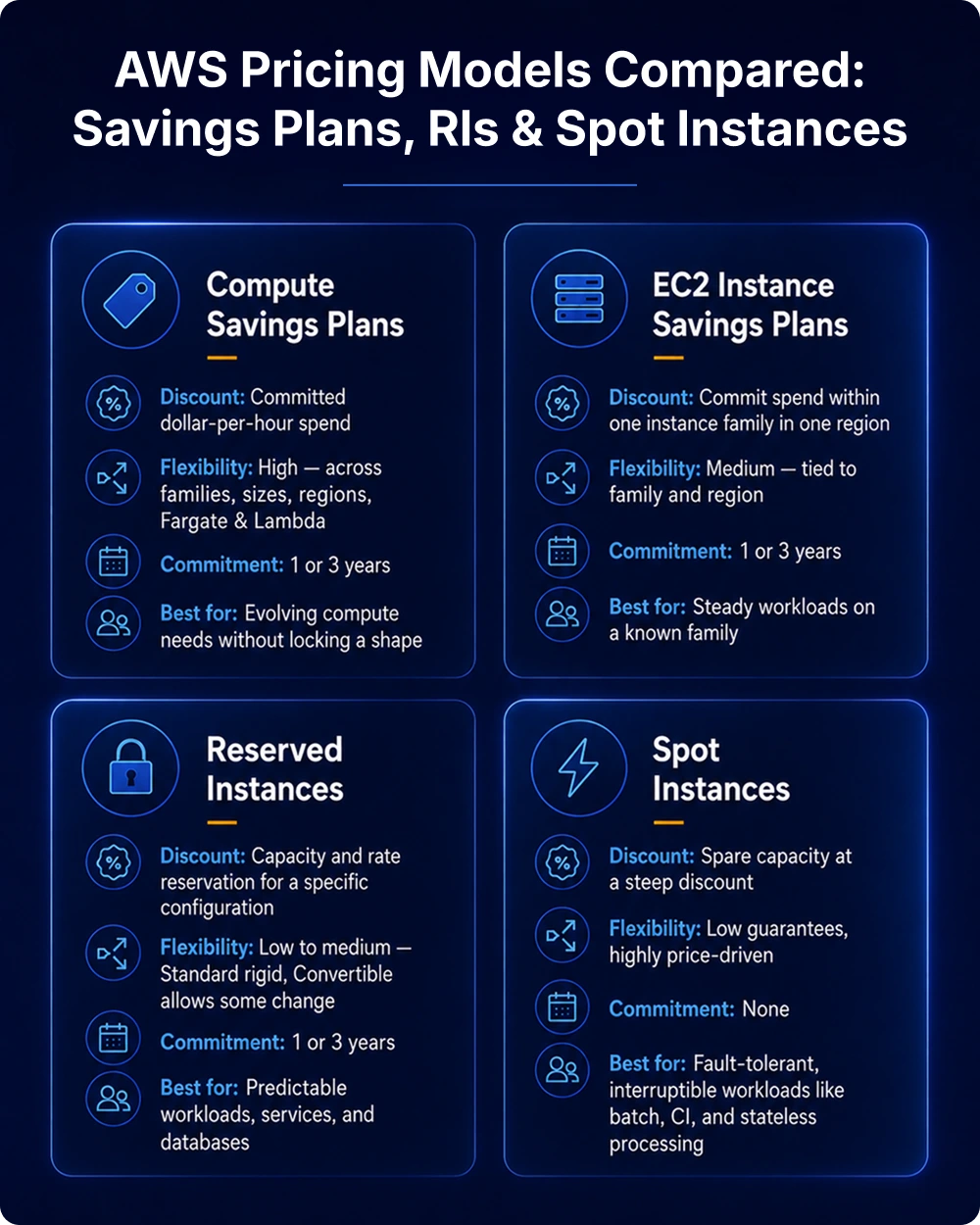 AWS-Pricing-Models-Compared_ Savings-Plans-Rls-Spot-Instances-1.webp